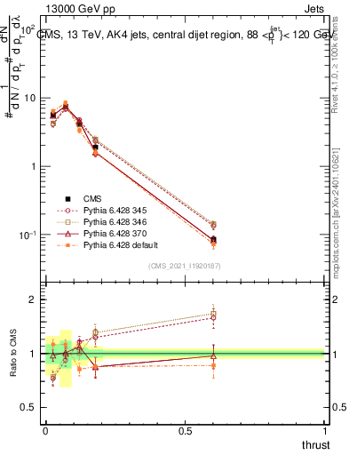 Plot of j.thrust in 13000 GeV pp collisions