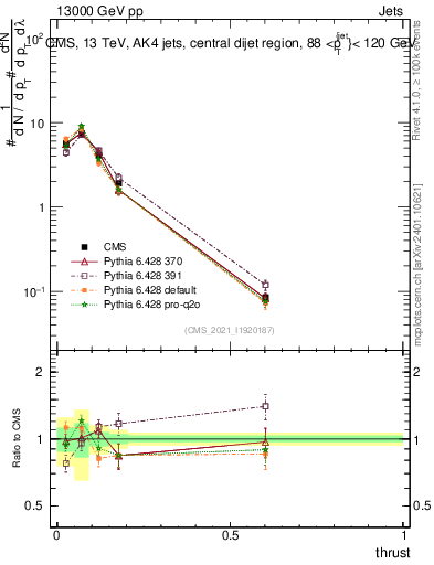 Plot of j.thrust in 13000 GeV pp collisions