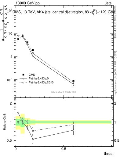 Plot of j.thrust in 13000 GeV pp collisions
