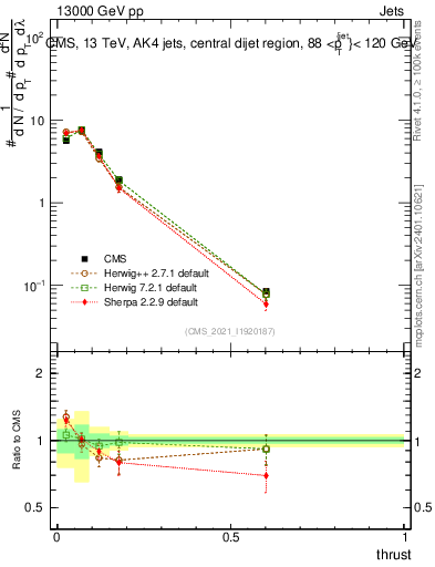 Plot of j.thrust in 13000 GeV pp collisions