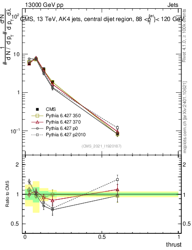 Plot of j.thrust in 13000 GeV pp collisions