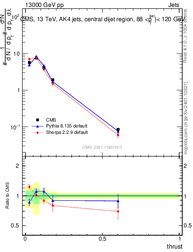 Plot of j.thrust in 13000 GeV pp collisions