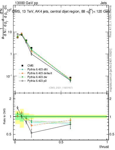 Plot of j.thrust in 13000 GeV pp collisions
