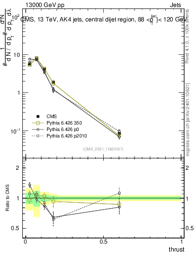 Plot of j.thrust in 13000 GeV pp collisions