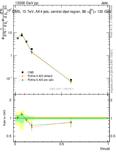 Plot of j.thrust in 13000 GeV pp collisions