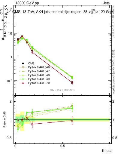 Plot of j.thrust in 13000 GeV pp collisions