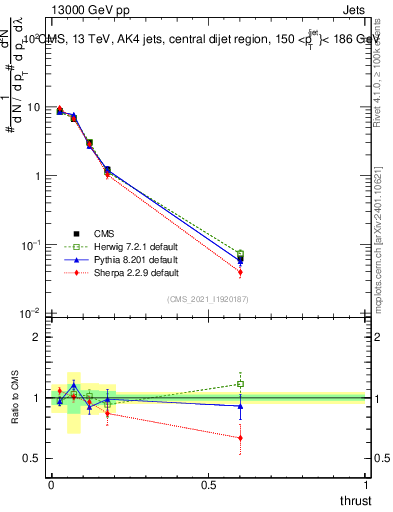 Plot of j.thrust in 13000 GeV pp collisions