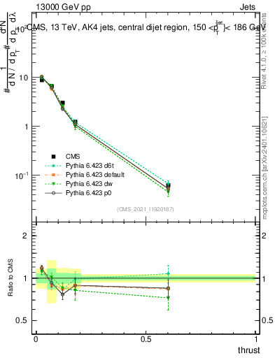 Plot of j.thrust in 13000 GeV pp collisions