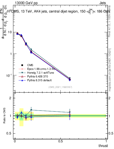 Plot of j.thrust in 13000 GeV pp collisions