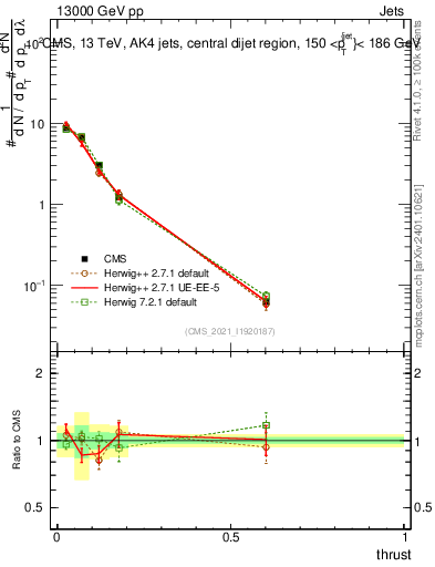 Plot of j.thrust in 13000 GeV pp collisions