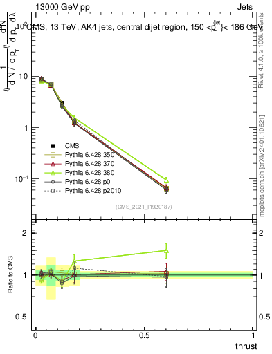 Plot of j.thrust in 13000 GeV pp collisions