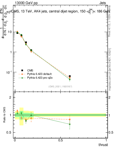 Plot of j.thrust in 13000 GeV pp collisions