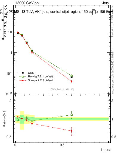 Plot of j.thrust in 13000 GeV pp collisions