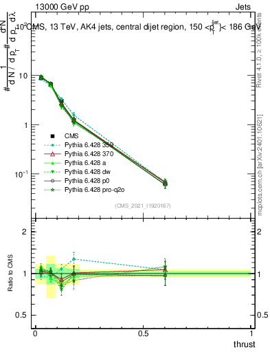 Plot of j.thrust in 13000 GeV pp collisions