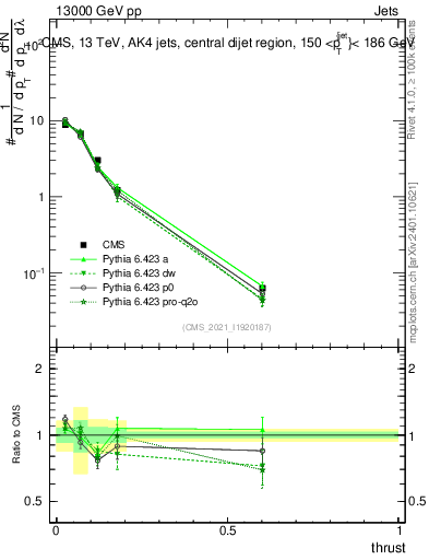 Plot of j.thrust in 13000 GeV pp collisions