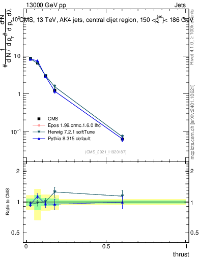 Plot of j.thrust in 13000 GeV pp collisions