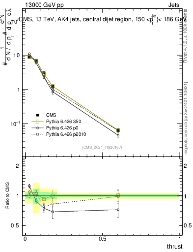 Plot of j.thrust in 13000 GeV pp collisions