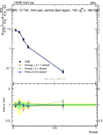Plot of j.thrust in 13000 GeV pp collisions