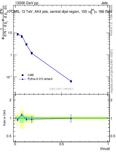 Plot of j.thrust in 13000 GeV pp collisions