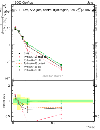 Plot of j.thrust in 13000 GeV pp collisions
