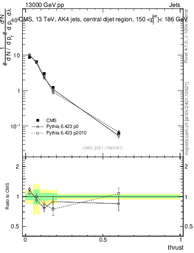 Plot of j.thrust in 13000 GeV pp collisions