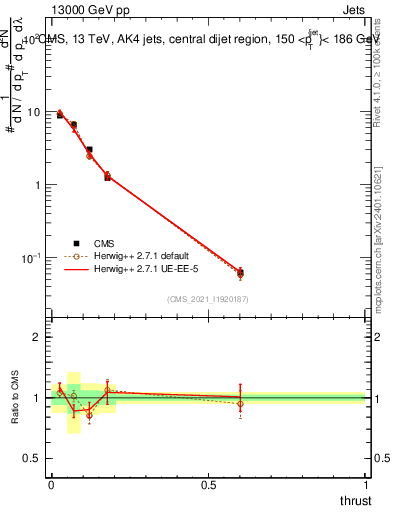 Plot of j.thrust in 13000 GeV pp collisions