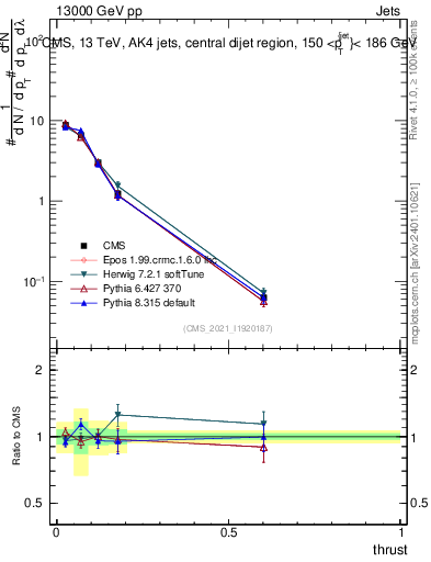 Plot of j.thrust in 13000 GeV pp collisions