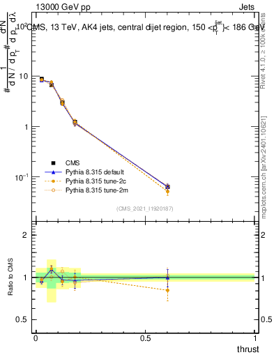 Plot of j.thrust in 13000 GeV pp collisions