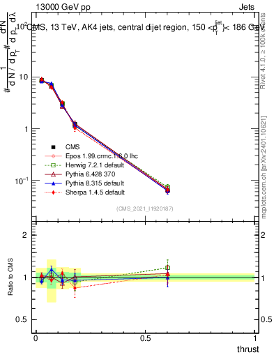 Plot of j.thrust in 13000 GeV pp collisions