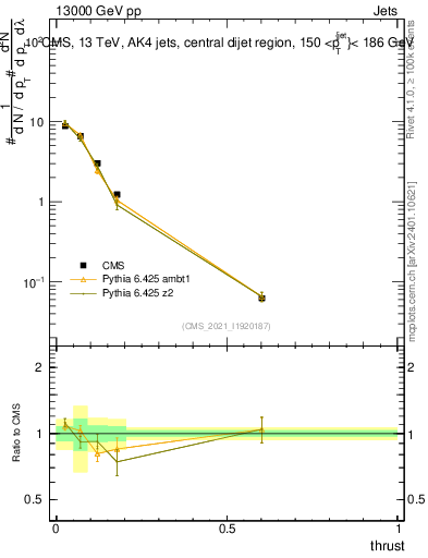 Plot of j.thrust in 13000 GeV pp collisions