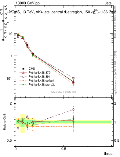 Plot of j.thrust in 13000 GeV pp collisions
