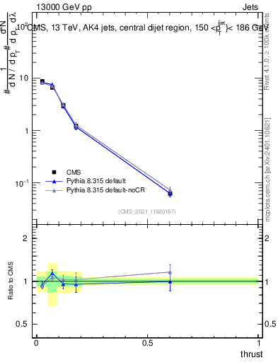 Plot of j.thrust in 13000 GeV pp collisions
