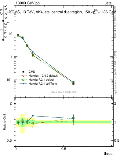 Plot of j.thrust in 13000 GeV pp collisions