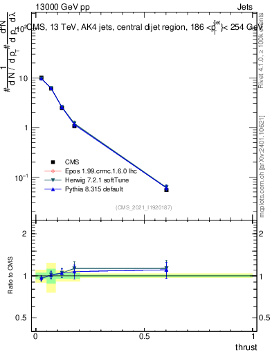 Plot of j.thrust in 13000 GeV pp collisions