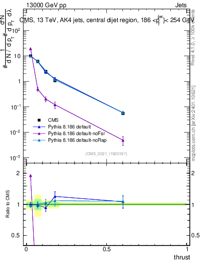 Plot of j.thrust in 13000 GeV pp collisions