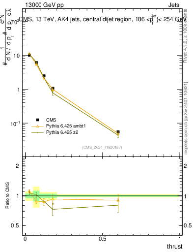 Plot of j.thrust in 13000 GeV pp collisions