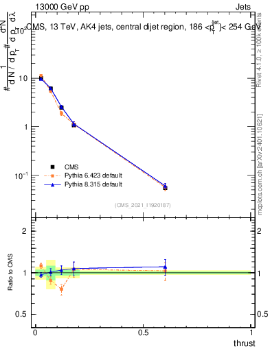 Plot of j.thrust in 13000 GeV pp collisions