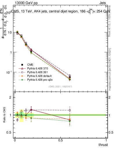 Plot of j.thrust in 13000 GeV pp collisions