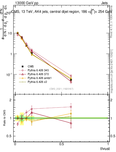 Plot of j.thrust in 13000 GeV pp collisions