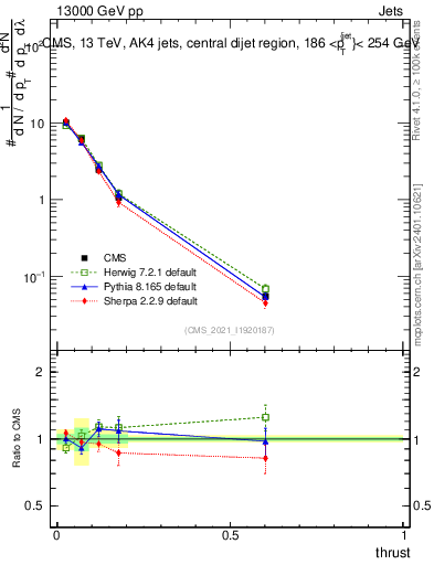 Plot of j.thrust in 13000 GeV pp collisions