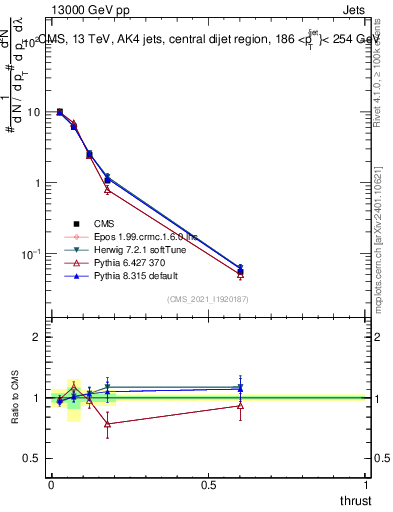 Plot of j.thrust in 13000 GeV pp collisions