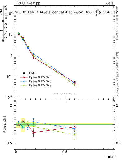 Plot of j.thrust in 13000 GeV pp collisions