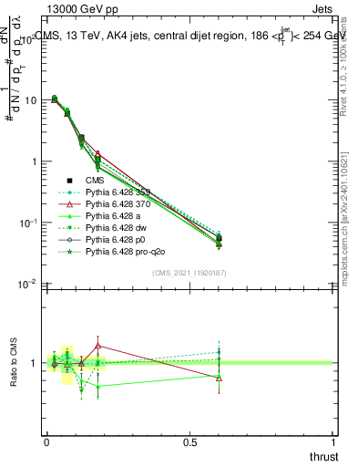 Plot of j.thrust in 13000 GeV pp collisions
