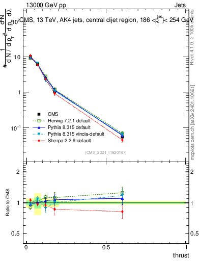 Plot of j.thrust in 13000 GeV pp collisions