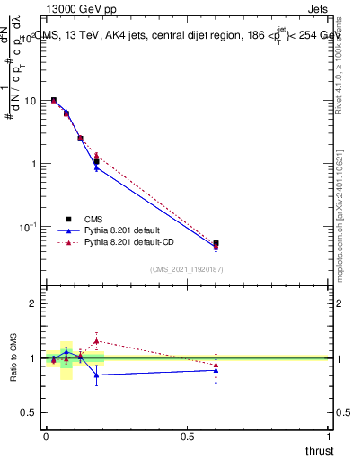Plot of j.thrust in 13000 GeV pp collisions
