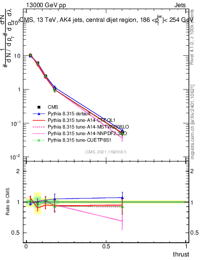 Plot of j.thrust in 13000 GeV pp collisions