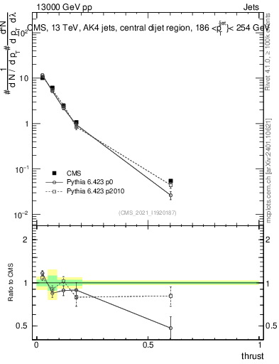 Plot of j.thrust in 13000 GeV pp collisions
