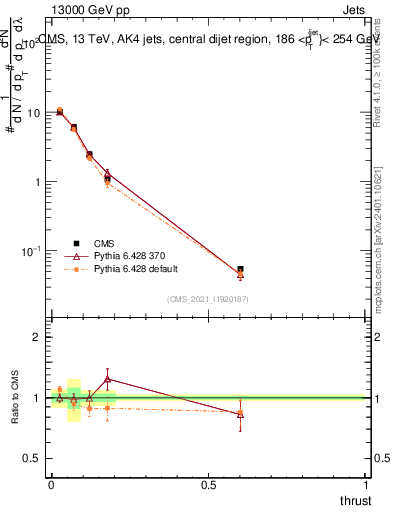 Plot of j.thrust in 13000 GeV pp collisions