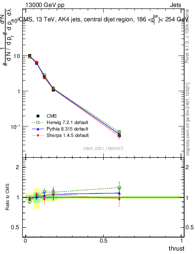 Plot of j.thrust in 13000 GeV pp collisions