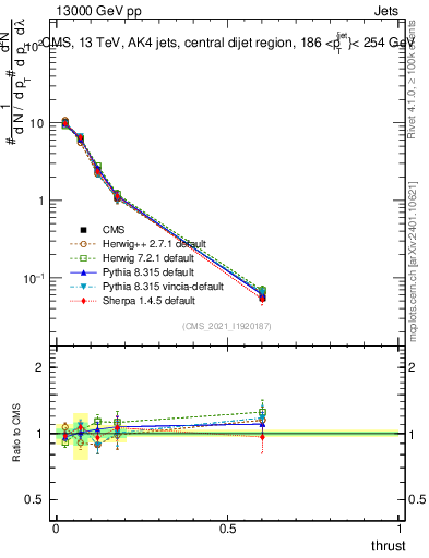 Plot of j.thrust in 13000 GeV pp collisions